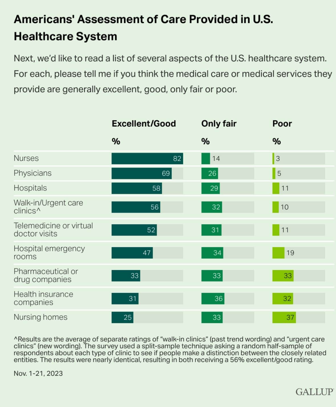 Nurses Are at the Top