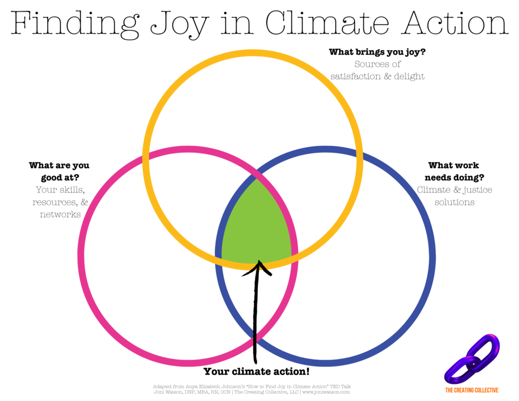 An Exercise to Find Joy in Climate Action